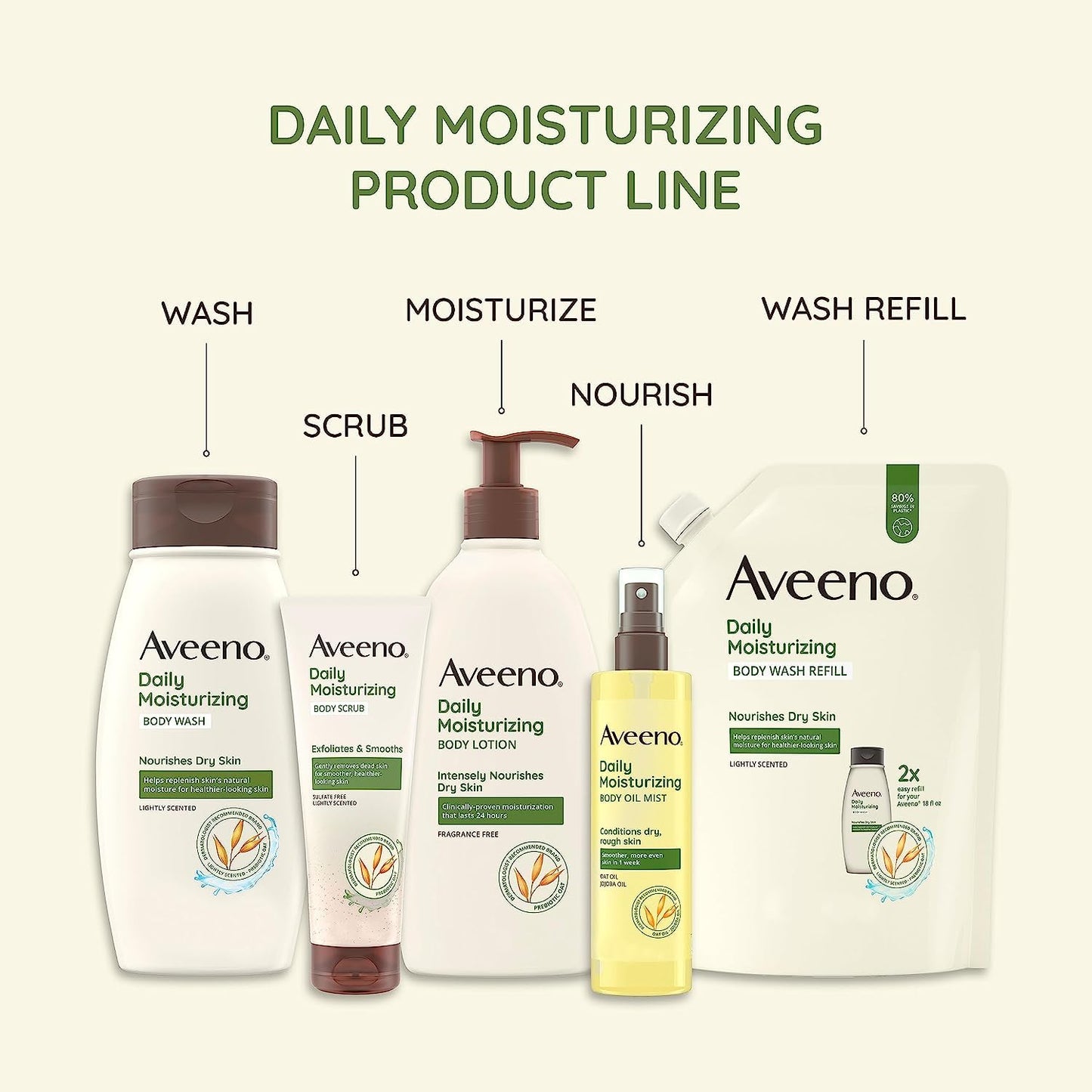 Daily Moisturizing Body Lotion for Dry Skin with Prebiotic Oat, Fragrance & Paraben Free, Non-Greasy, Non-Comedogenic, for Sensitive Skin & 72-Hour Moisturizer 18 Fl Oz